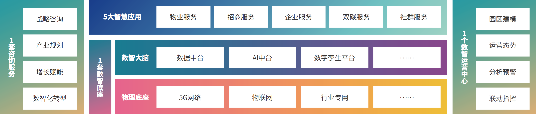 4、恒耀平台科技“1+1+5+1”产业园区数智化建设及运营能力框架.png